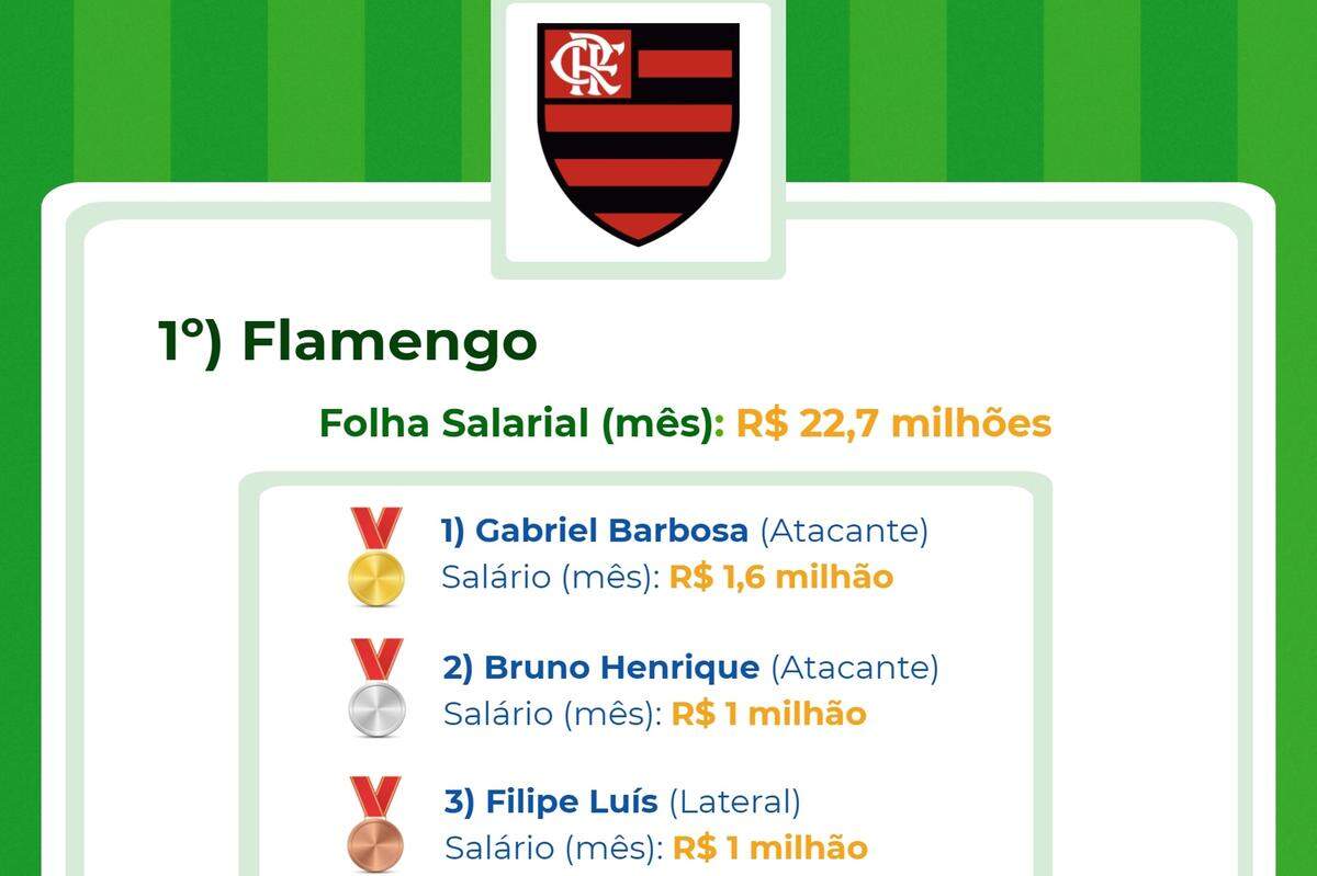 Altos salários no futebol brasileiro estão perto do fim. Veja o ranking! -  Coluna do Fla