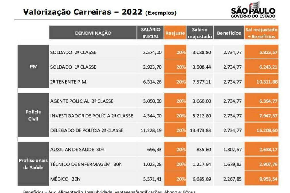 Governo de SP anuncia proposta de aumento salarial de 20 para