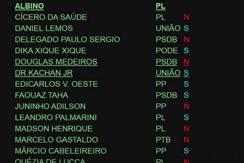 Com 10 votos contrários, moção de repúdio ao governo de São Paulo foi rejeitada