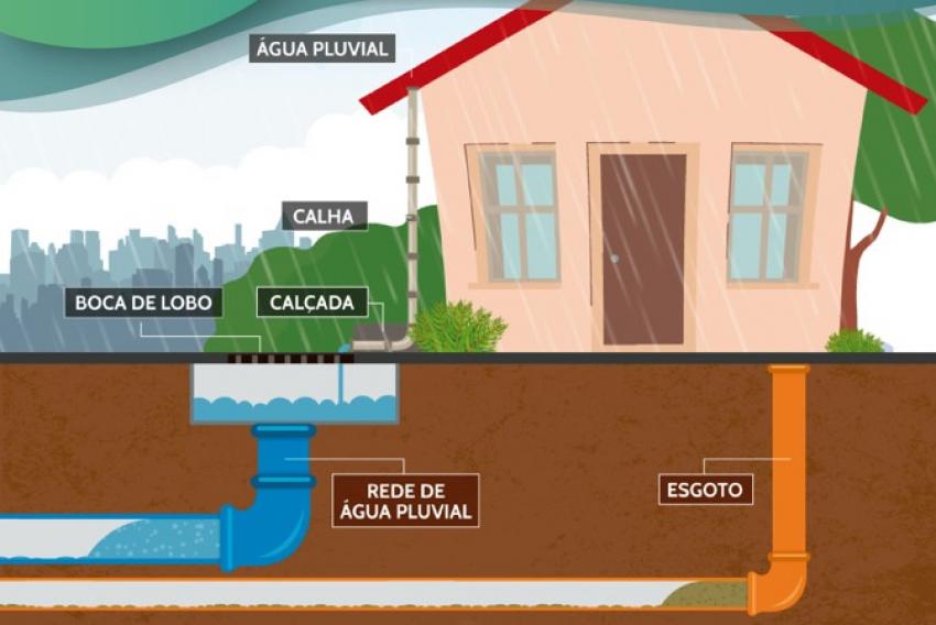 Rede pluvial e rede de esgoto: você sabe a diferença?