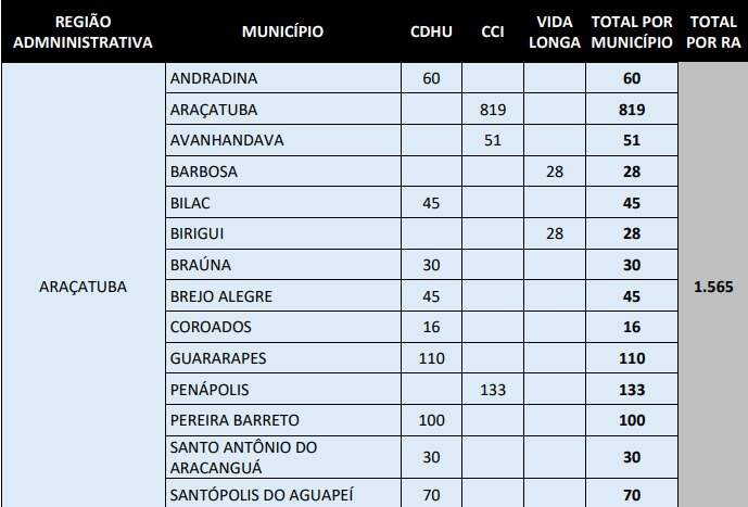 Municípios da região de Araçatuba beneficiados por programas habitacionais