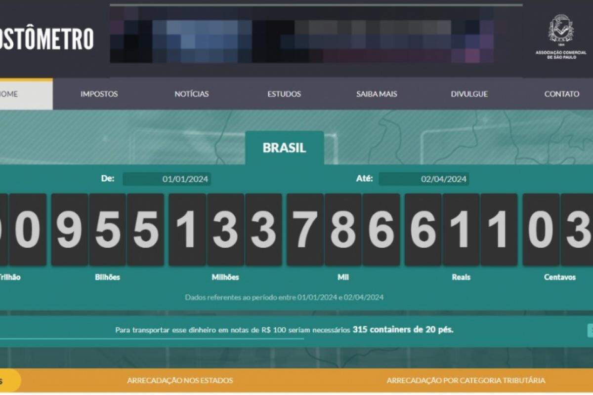 Números no Impostômetro mostram que o Brasil já arrecadou quase 1 trilhão este ano