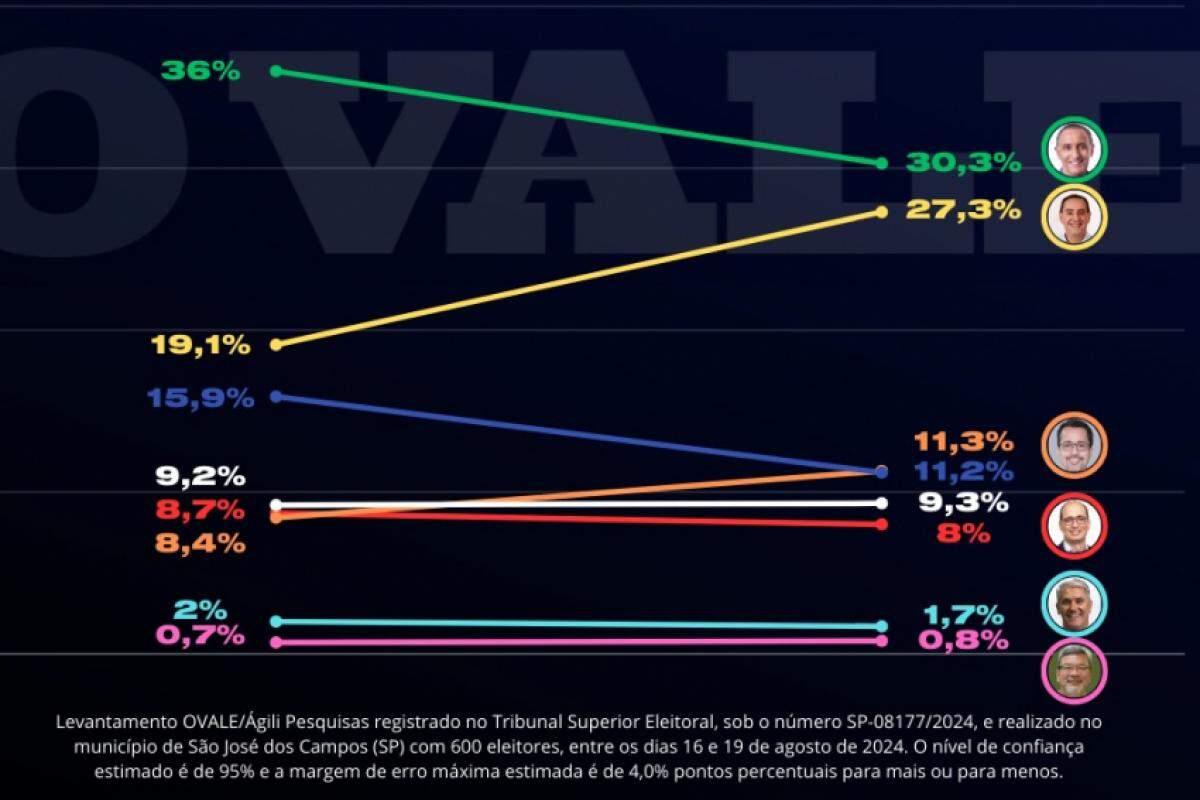 Gráfico mostra a variação entre uma pesquisa e outra