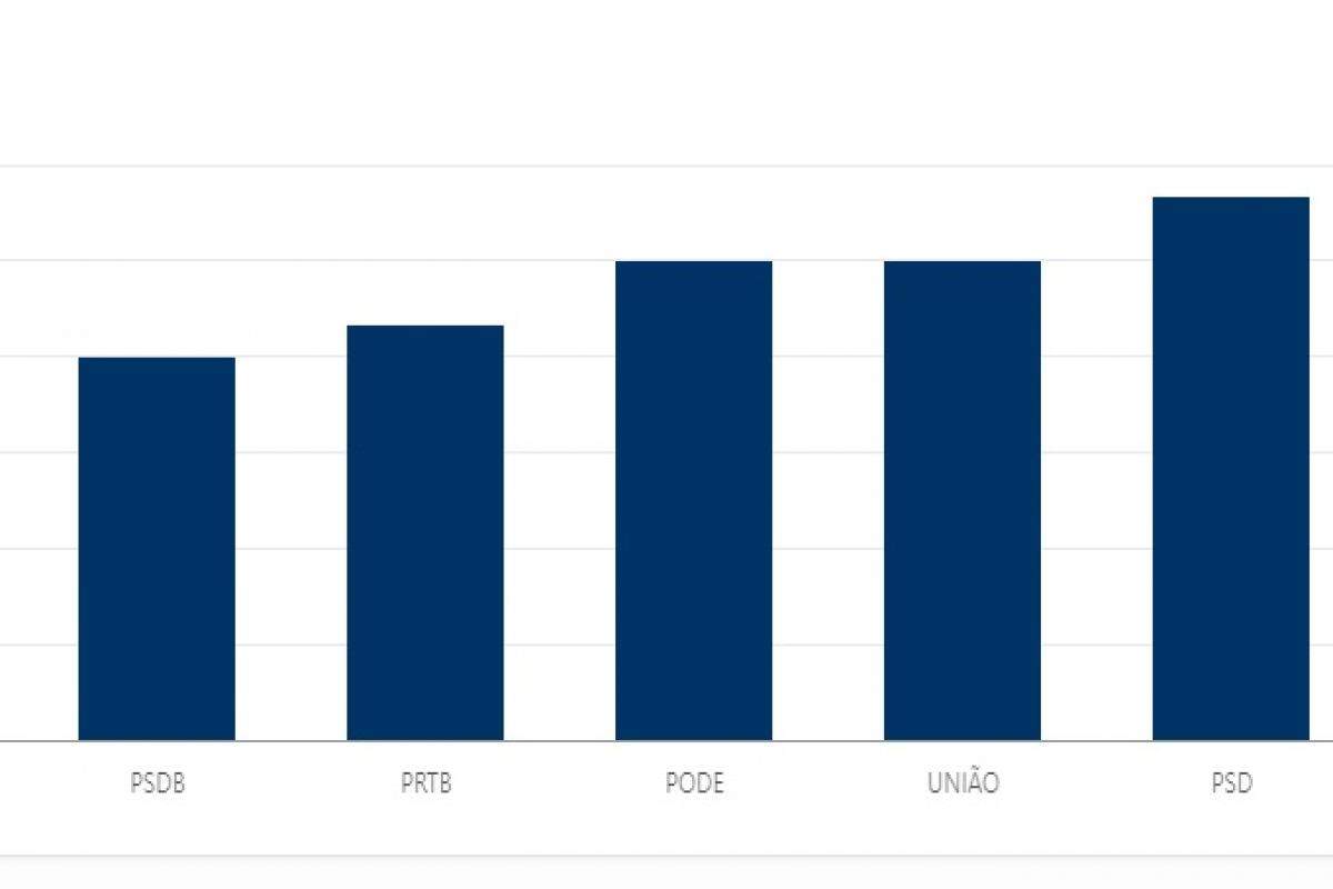 PRTB era o partido com mais registros até essa terça-feira, 6