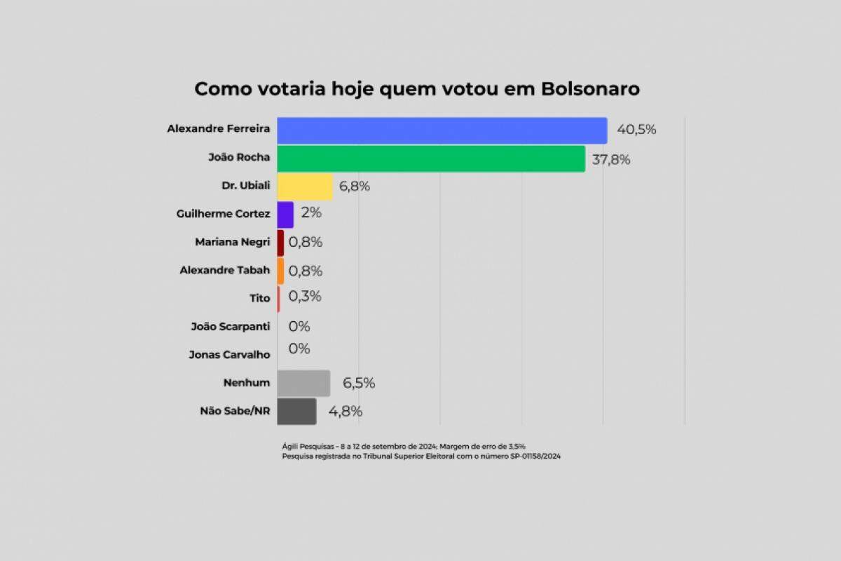 O espólio do voto bolsonarista está absolutamente dividido neste momento da corrida eleitoral de Franca