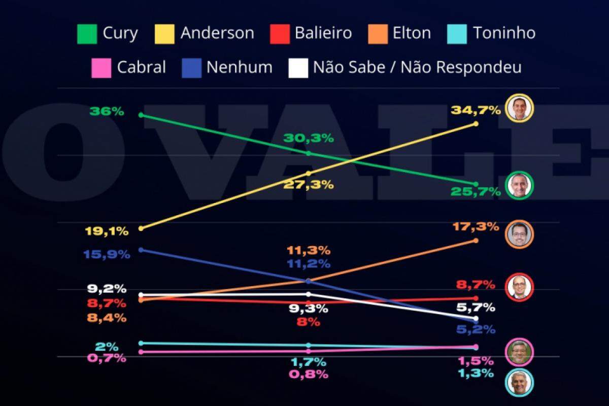 Variação da corrida eleitoral em São José