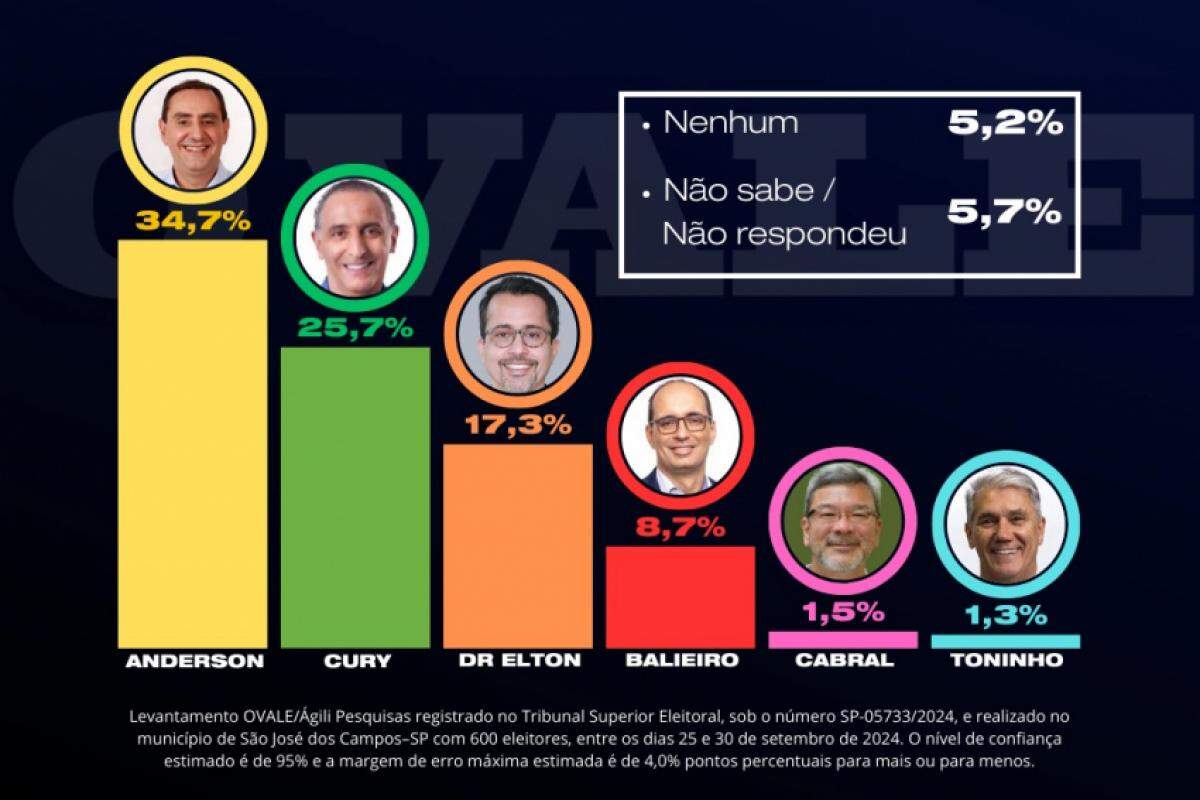 Confira os números da pesquisa