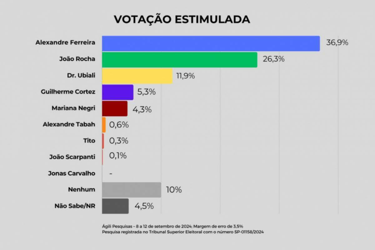 Confirmado este cenário, haveria a disputa de segundo turno entre Alexandre e João Rocha