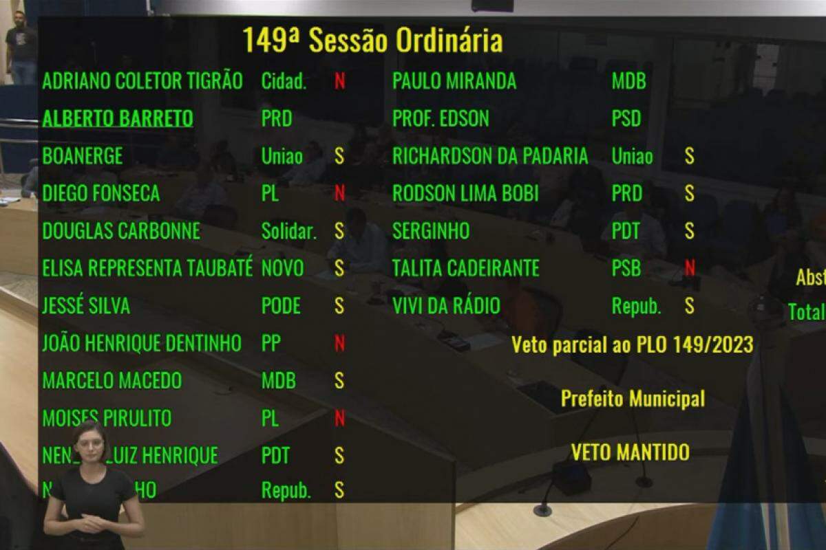 Os votos 'sim' foram pela manutenção do veto, e os 'não' foram pela derrubada