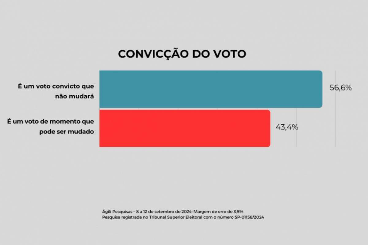 O candidato que tem o eleitor mais convicto neste momento é Alexandre Ferreira