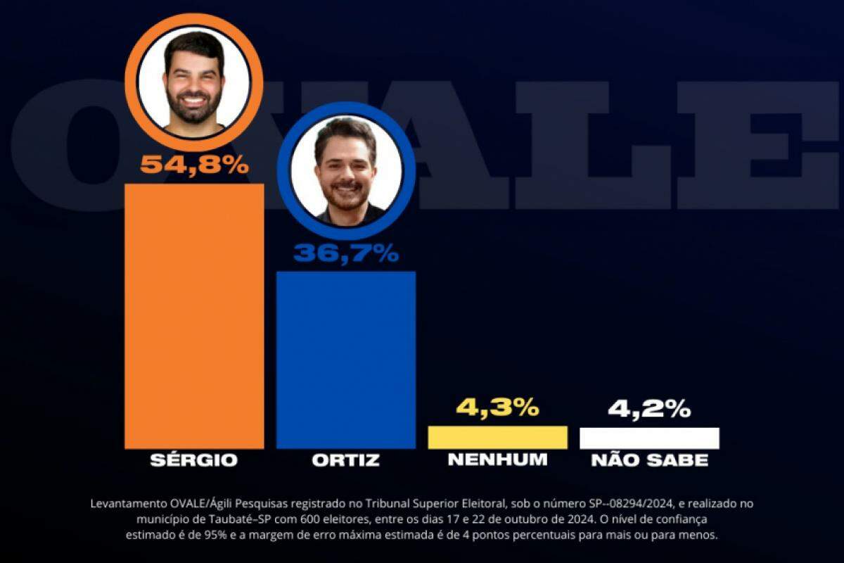 Resultado do levantamento OVALE/Ágili Pesquisas