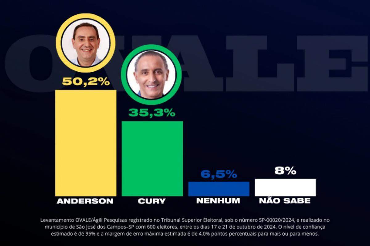 Números do levantamento OVALE/Ágili Pesquisas