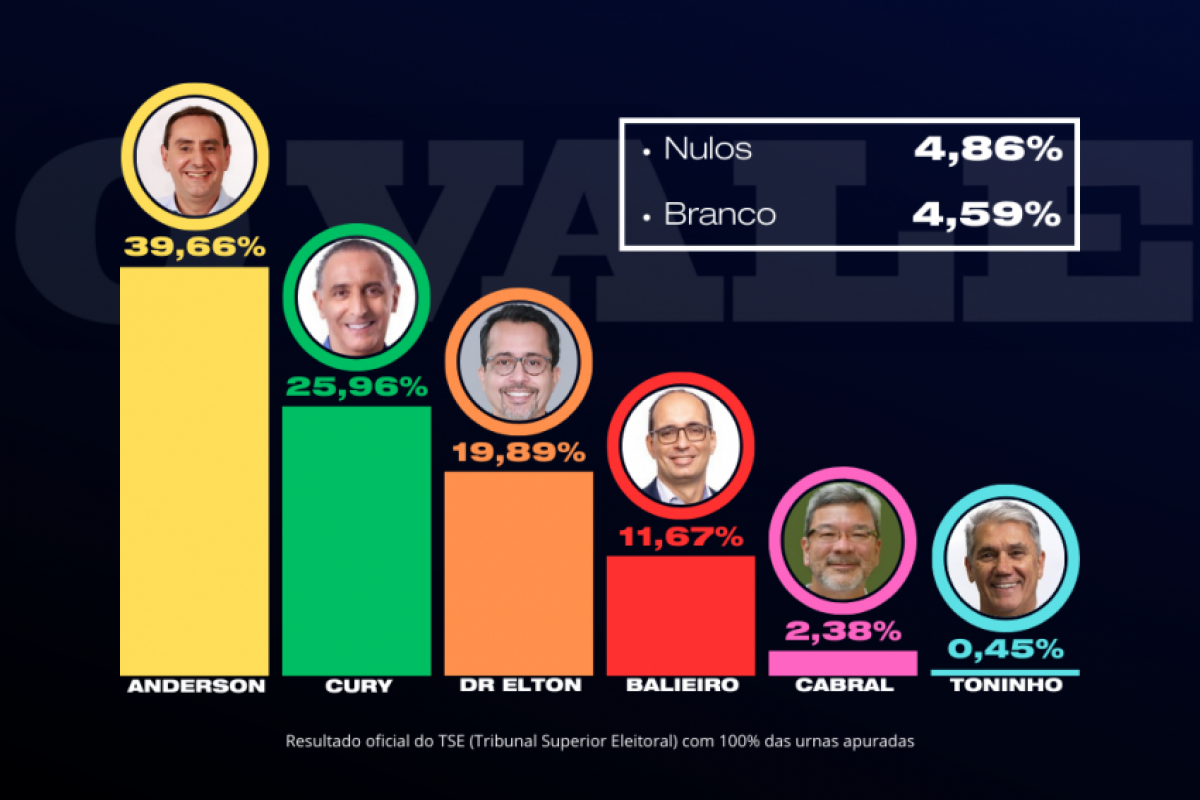 Anderson e Cury estão no segundo turno