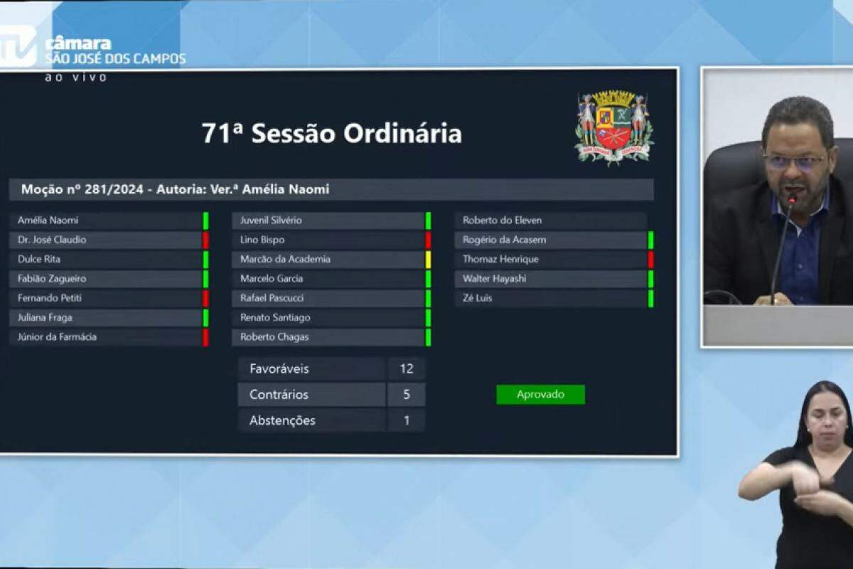 Dos 21 vereadores, 19 estavam presentes na sessão