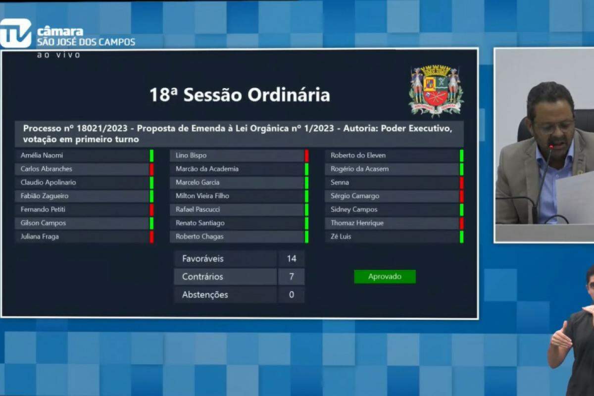 Proposta recebeu 14 votos a favor e 7 contra