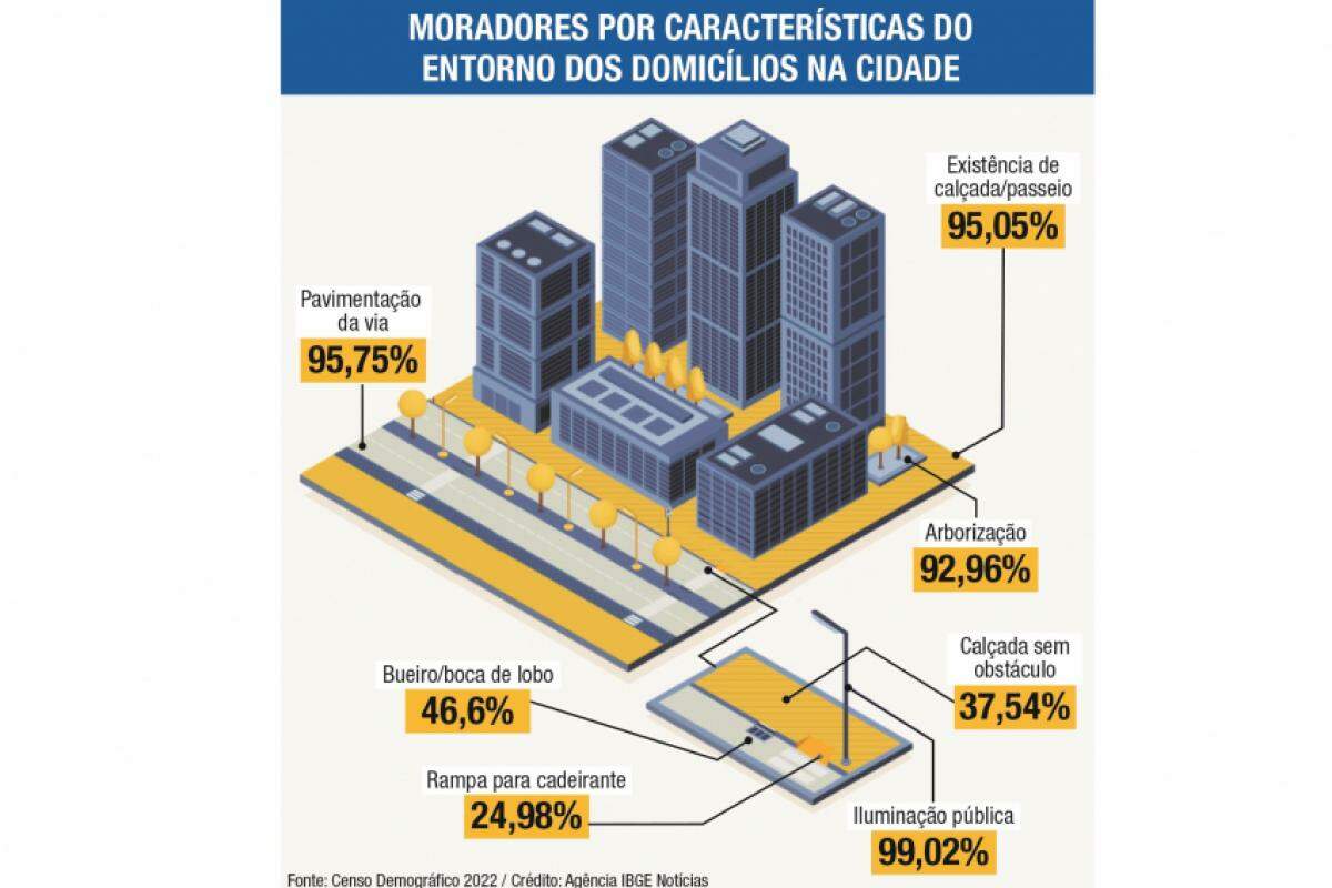 Moradores por características