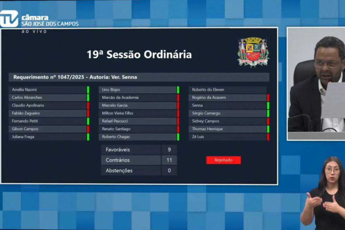 Os requerimentos tiveram 9 votos a favor e 11 contra