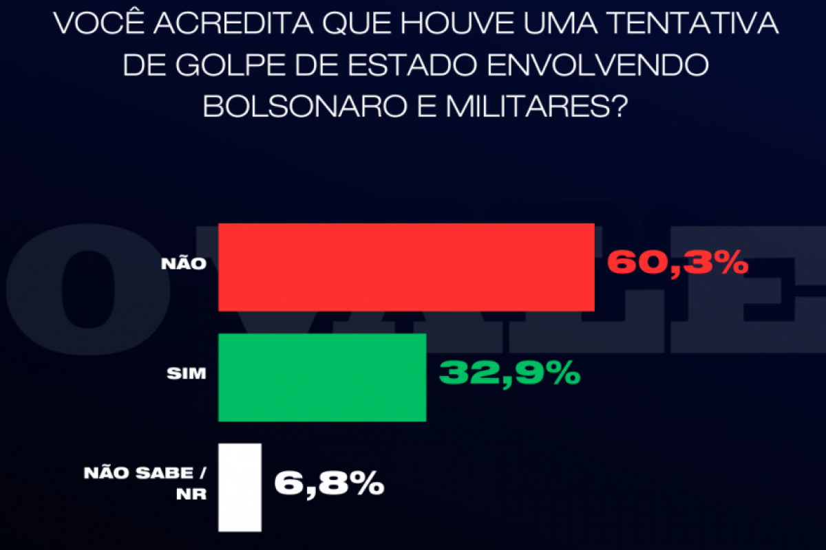 O ex-presidente Jair Bolsonaro é réu por tentativa de golpe de Estado