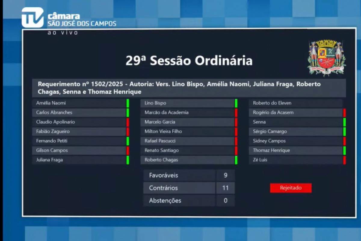 Verde sinaliza vereadores que votaram a favor de requerimentos, e vermelho mostra os que foram contra