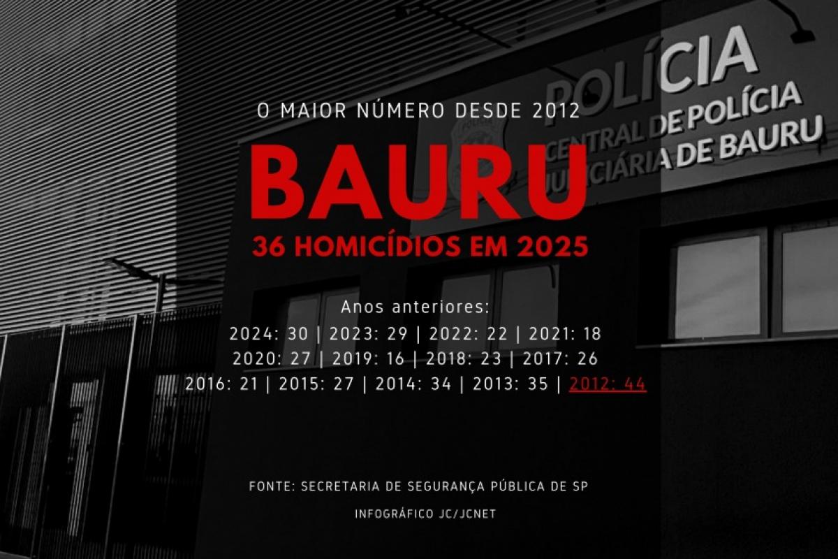 SSP divulga dados de dezembro e 2025 fecha com 36 assassinatos na cidade