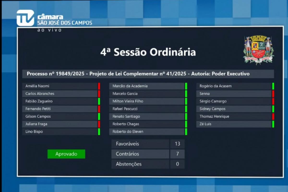 Projeto do prefeito foi aprovado com 13 votos a favor e sete contrários; para Sindicato dos Servidores, texto reduz a bonificação paga pelo município para os professores