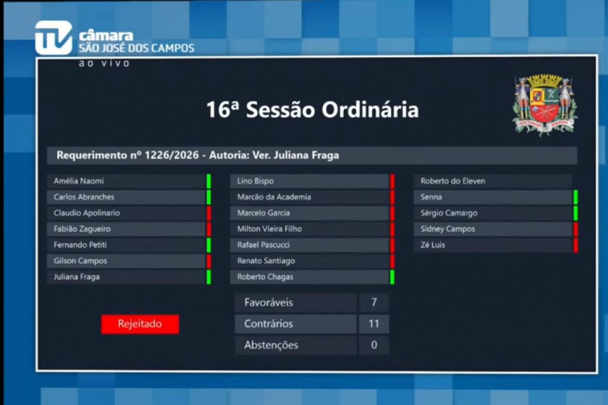 Rejeição de requerimentos é uma forma de blindar o governo Anderson, que não terá que fornecer informações sobre temas como transporte público, saúde e educação