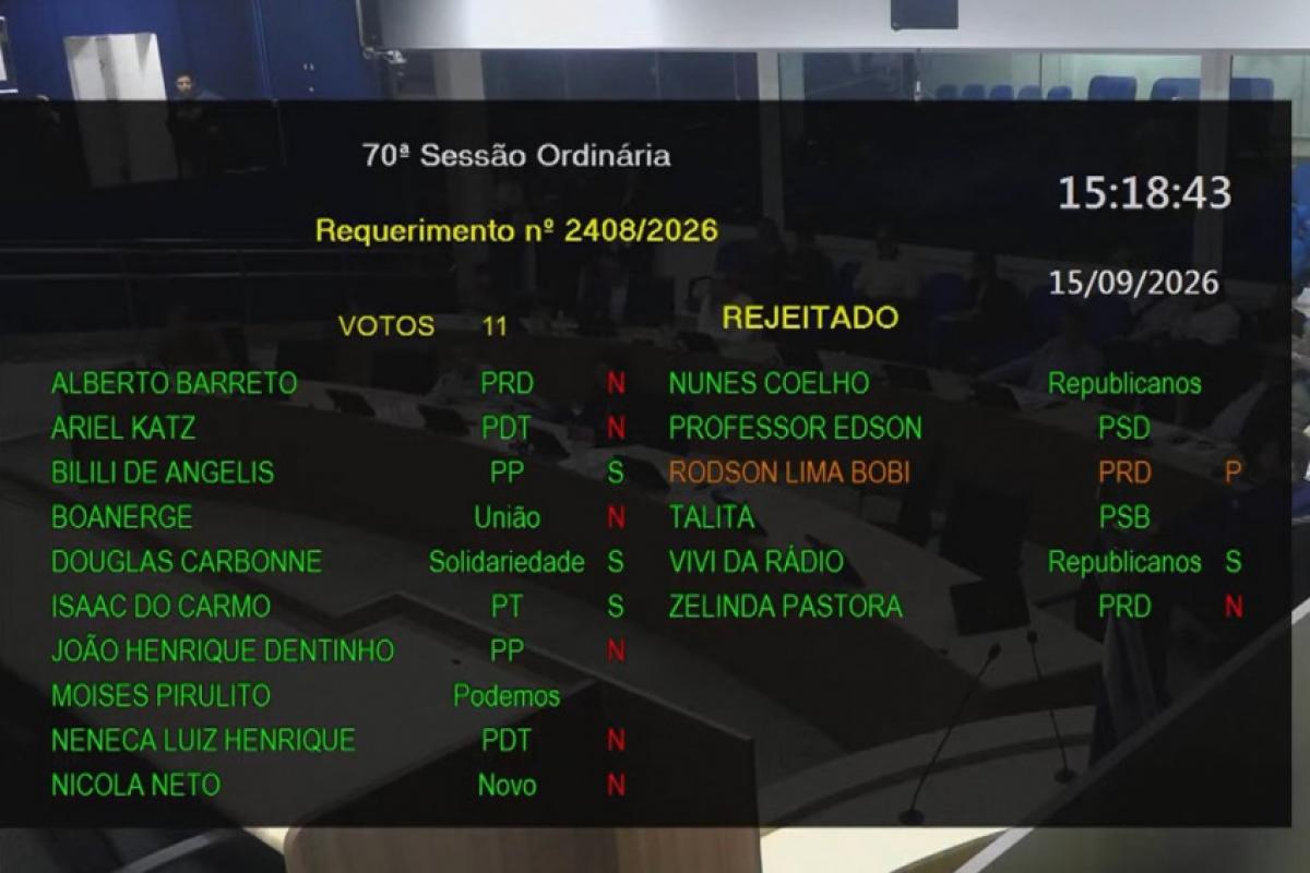 Vereadores da base governista rejeitaram pedido da oposição para que fosse realizada uma nova audiência pública para debater o projeto; MP cobra estudos técnicos sobre a proposta