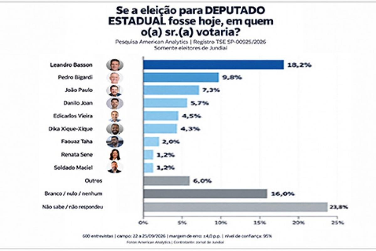 Levantamento aponta intenção de votos a deputado estadual em Jundiaí 