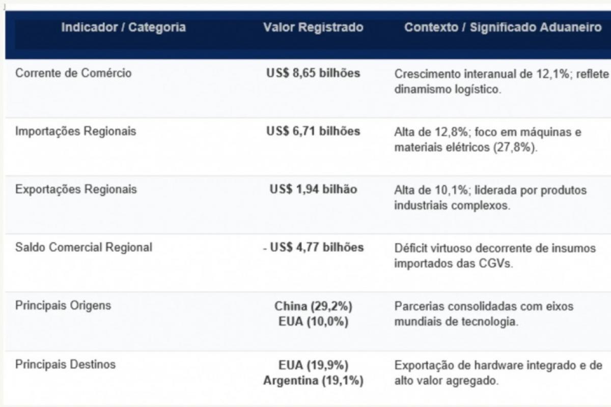 O resultado representa um crescimento de 12,1% em relação ao mesmo período do ano passado.
