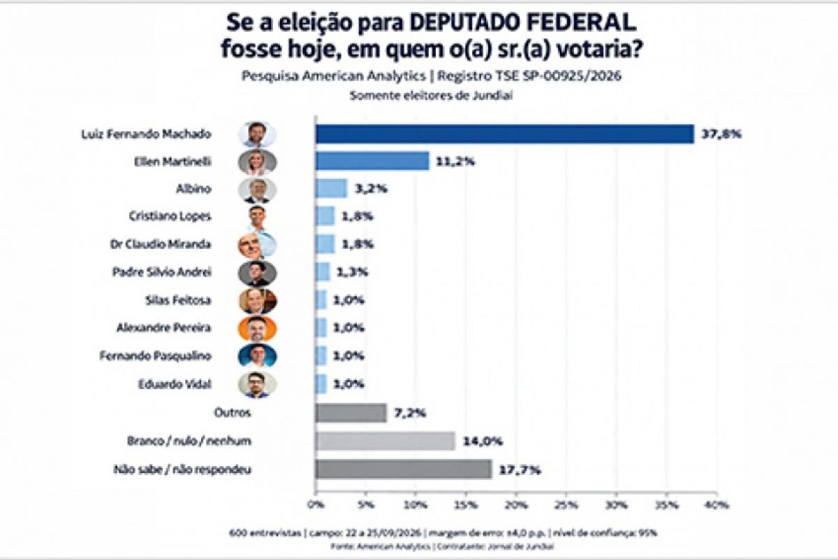 A pesquisa foi realizada presencialmente entre os dias 22 a 25 de setembro, somente no município de Jundiaí e não pode ser extrapolada para os demais municípios da Região Metropolitana